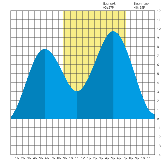 Port Lions tide chart for Friday, October 14, 2022