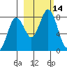 Port Lions tide chart for Friday, October 14, 2022