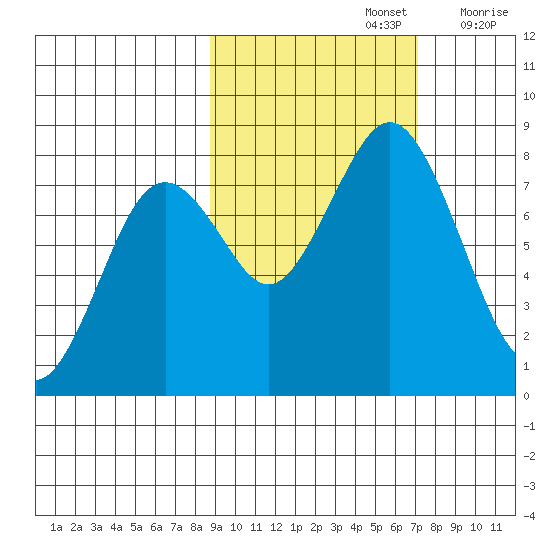Port Lions tide chart for Saturday, October 15, 2022