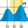 Port Lions tide chart for Saturday, October 15, 2022
