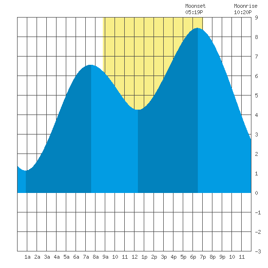 Port Lions tide chart for Sunday, October 16, 2022