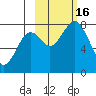 Port Lions tide chart for Sunday, October 16, 2022