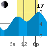 Port Lions tide chart for Monday, October 17, 2022