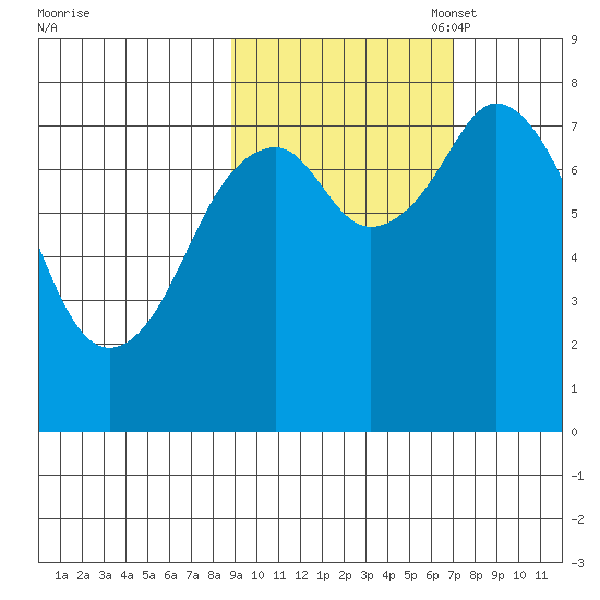 Port Lions tide chart for Tuesday, October 18, 2022