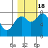 Port Lions tide chart for Tuesday, October 18, 2022