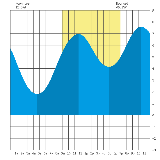 Port Lions tide chart for Wednesday, October 19, 2022