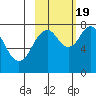 Port Lions tide chart for Wednesday, October 19, 2022
