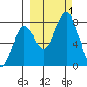 Port Lions tide chart for Saturday, October 1, 2022