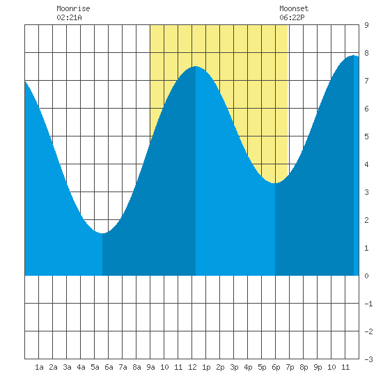 Port Lions tide chart for Thursday, October 20, 2022