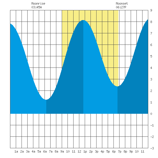 Port Lions tide chart for Friday, October 21, 2022
