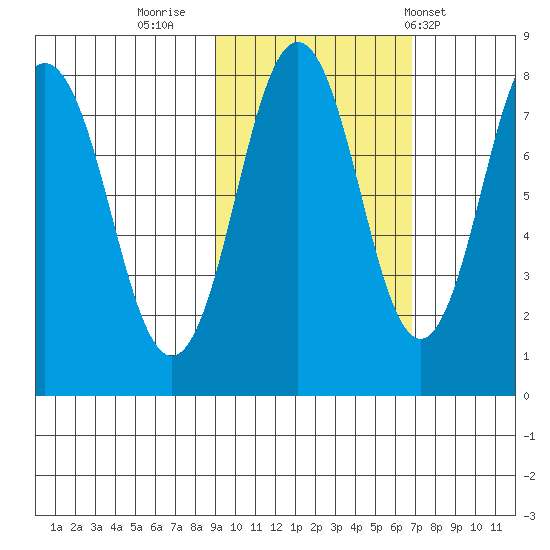 Port Lions tide chart for Saturday, October 22, 2022