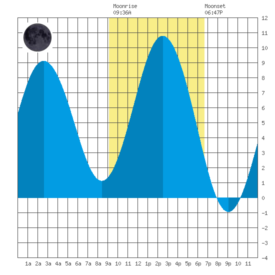 Port Lions tide chart for Tuesday, October 25, 2022