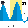 Port Lions tide chart for Tuesday, October 25, 2022