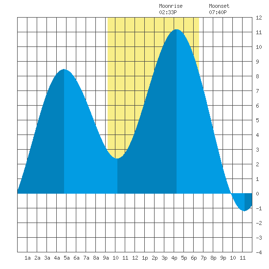 Port Lions tide chart for Friday, October 28, 2022
