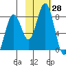Port Lions tide chart for Friday, October 28, 2022
