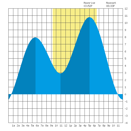 Port Lions tide chart for Saturday, October 29, 2022