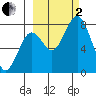 Port Lions tide chart for Sunday, October 2, 2022
