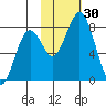 Port Lions tide chart for Sunday, October 30, 2022