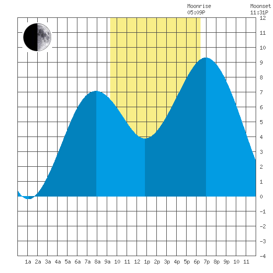 Port Lions tide chart for Monday, October 31, 2022