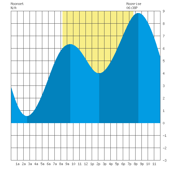 Port Lions tide chart for Monday, October 3, 2022