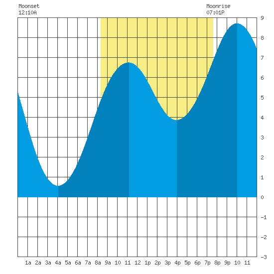 Port Lions tide chart for Tuesday, October 4, 2022