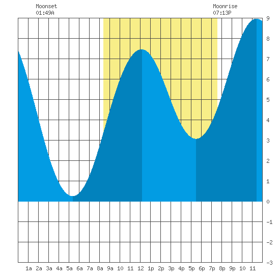 Port Lions tide chart for Wednesday, October 5, 2022