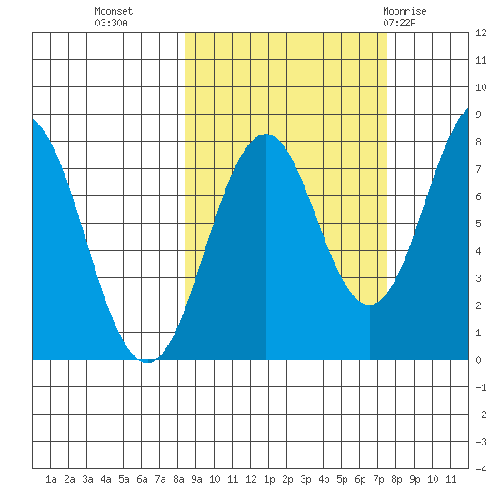 Port Lions tide chart for Thursday, October 6, 2022