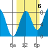 Port Lions tide chart for Thursday, October 6, 2022