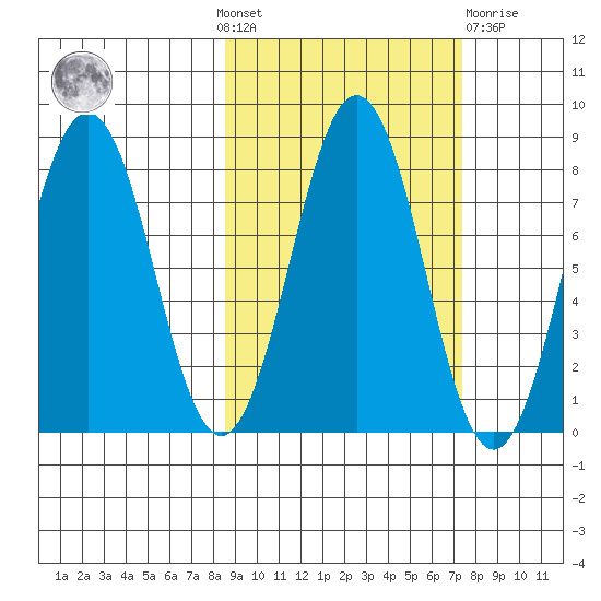 Port Lions tide chart for Sunday, October 9, 2022