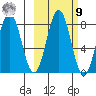 Port Lions tide chart for Sunday, October 9, 2022