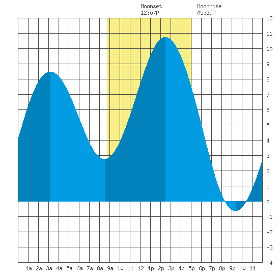 Port Lions tide chart for Thursday, November 10, 2022