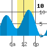Port Lions tide chart for Thursday, November 10, 2022