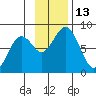Port Lions tide chart for Sunday, November 13, 2022