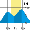Port Lions tide chart for Monday, November 14, 2022