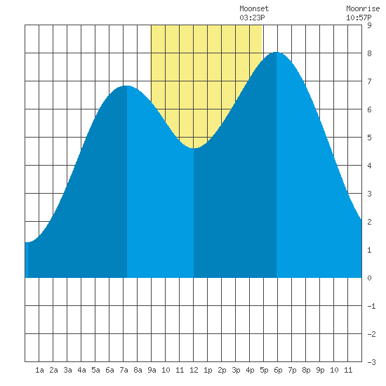 Port Lions tide chart for Tuesday, November 15, 2022