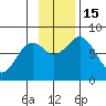 Port Lions tide chart for Tuesday, November 15, 2022