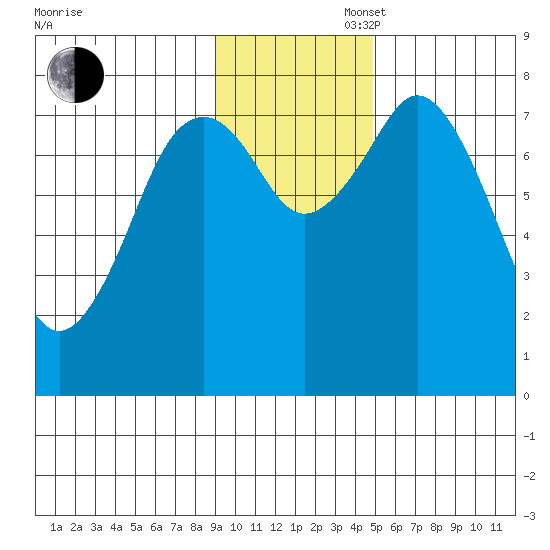 Port Lions tide chart for Wednesday, November 16, 2022