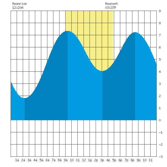 Port Lions tide chart for Thursday, November 17, 2022
