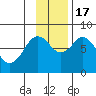 Port Lions tide chart for Thursday, November 17, 2022