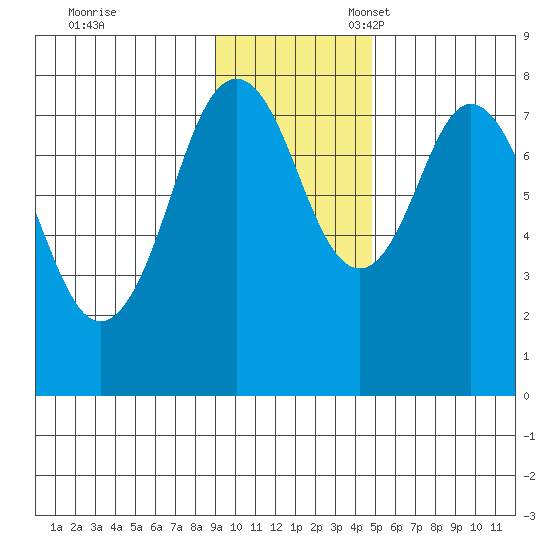 Port Lions tide chart for Friday, November 18, 2022