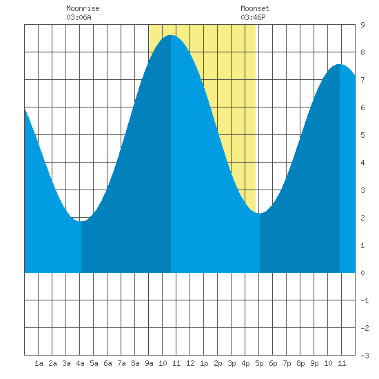 Port Lions tide chart for Saturday, November 19, 2022