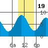Port Lions tide chart for Saturday, November 19, 2022