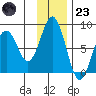 Port Lions tide chart for Wednesday, November 23, 2022