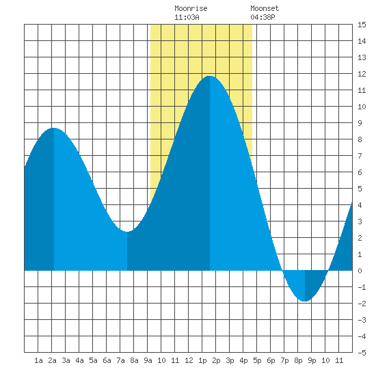Port Lions tide chart for Thursday, November 24, 2022