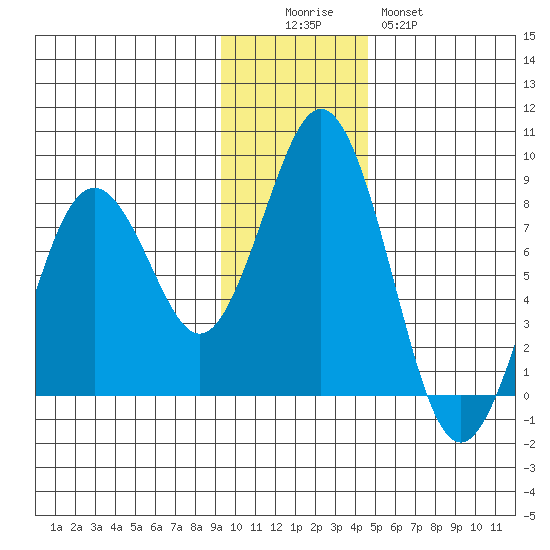 Port Lions tide chart for Friday, November 25, 2022