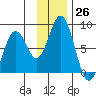Port Lions tide chart for Saturday, November 26, 2022