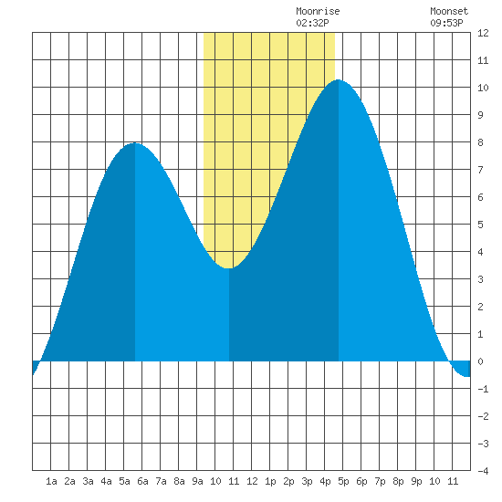 Port Lions tide chart for Monday, November 28, 2022