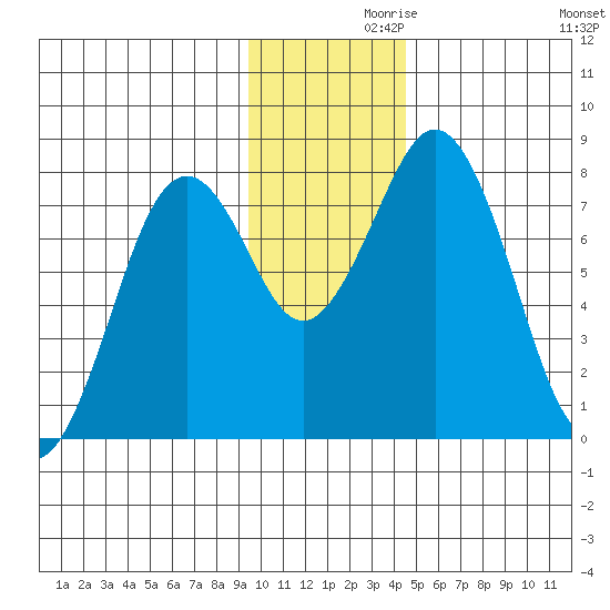 Port Lions tide chart for Tuesday, November 29, 2022