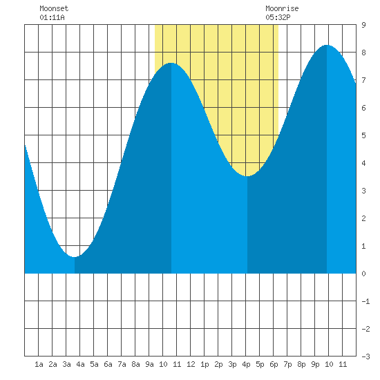 Port Lions tide chart for Wednesday, November 2, 2022