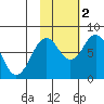 Port Lions tide chart for Wednesday, November 2, 2022